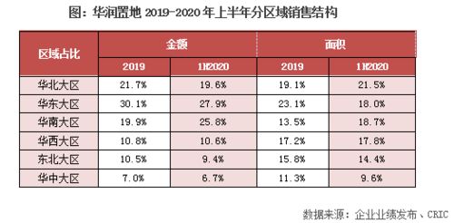 華潤置地中報點評 加碼一二線投資布局，分拆物業管理上市助推業務協同